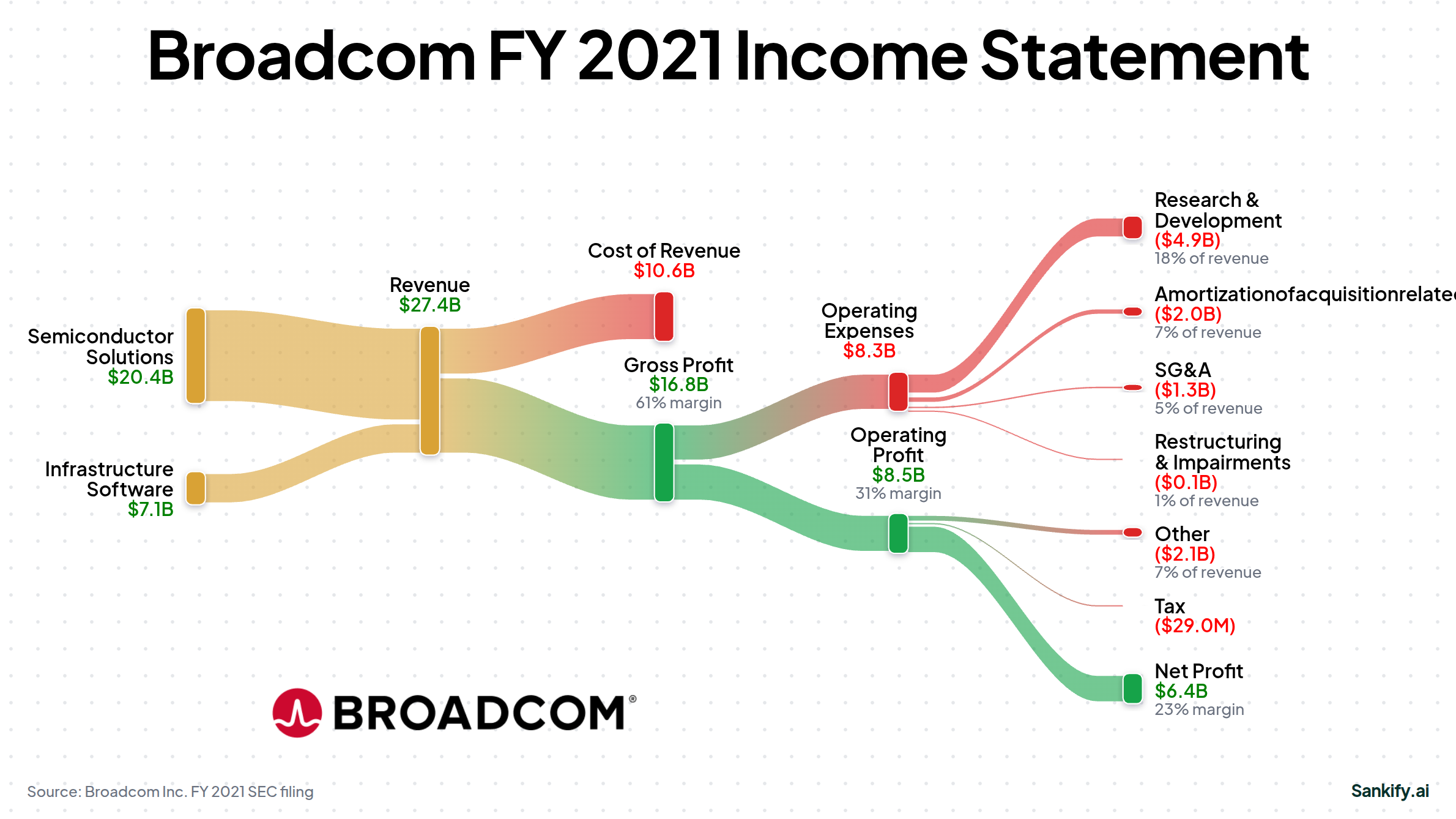 Broadcom Inc. FY2021 income statement Sankey