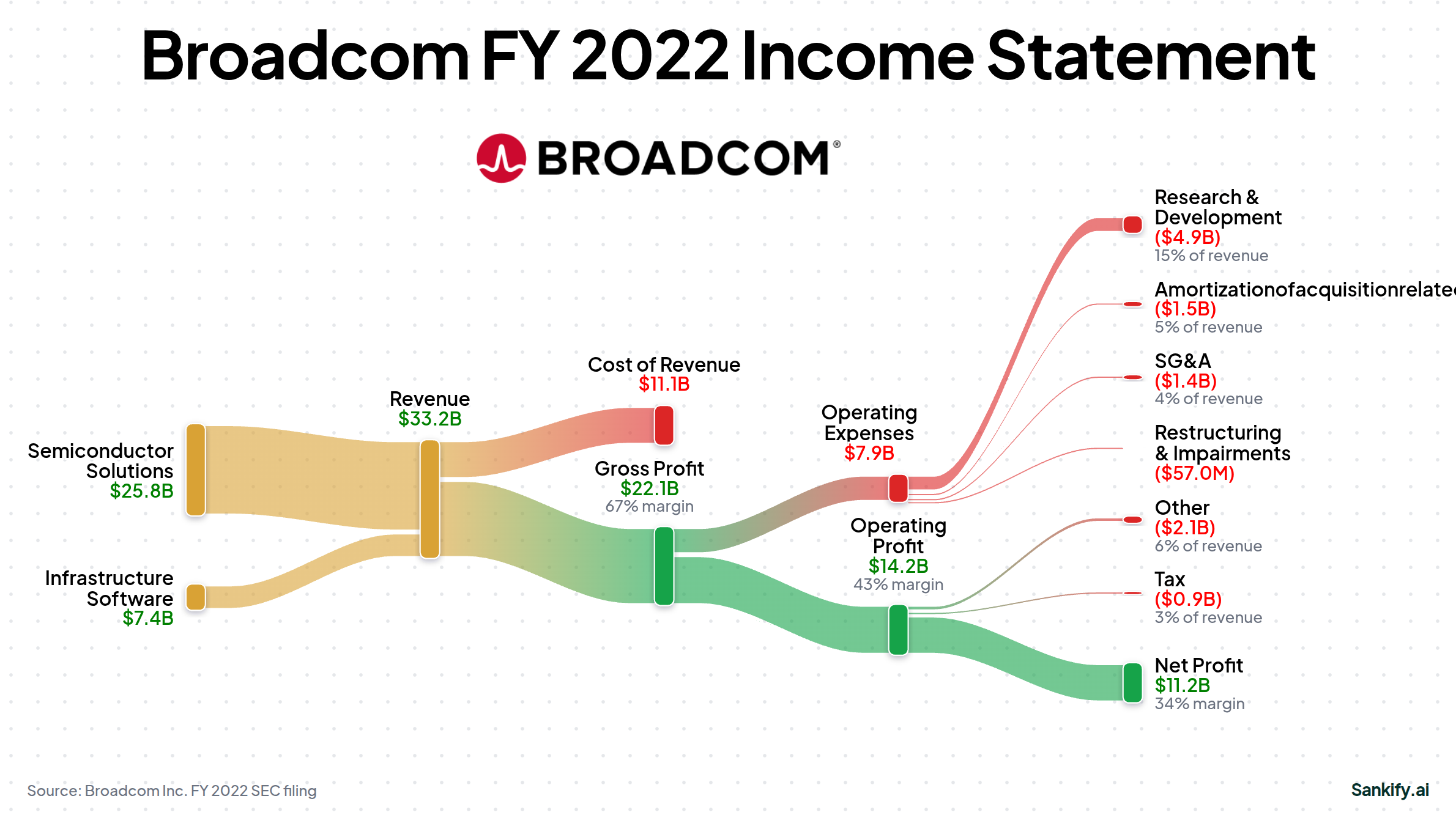 Broadcom Inc. FY2022 income statement Sankey