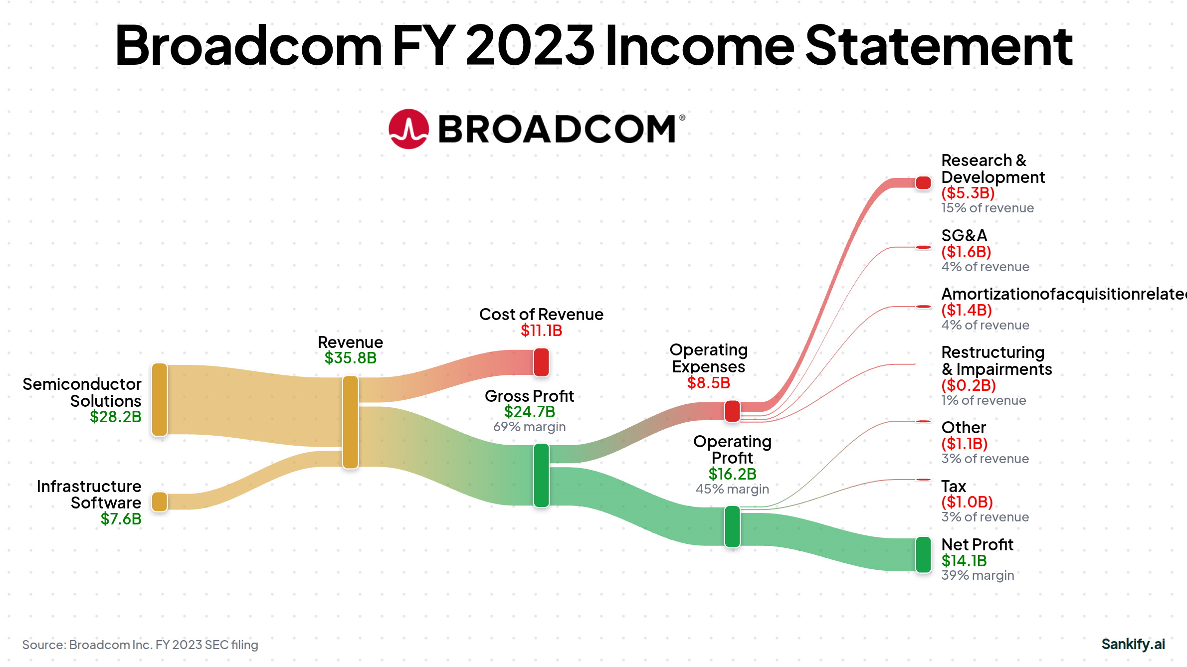 Broadcom Inc. FY2023 income statement Sankey