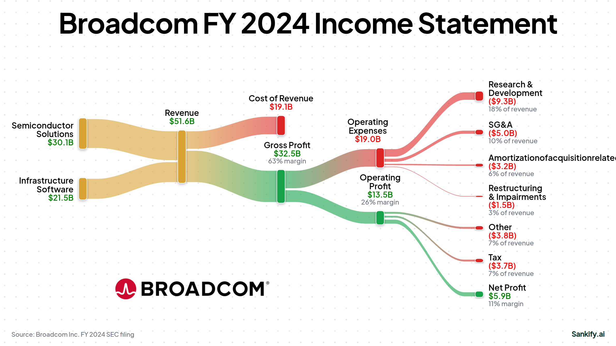 Broadcom Inc. FY2024 income statement Sankey
