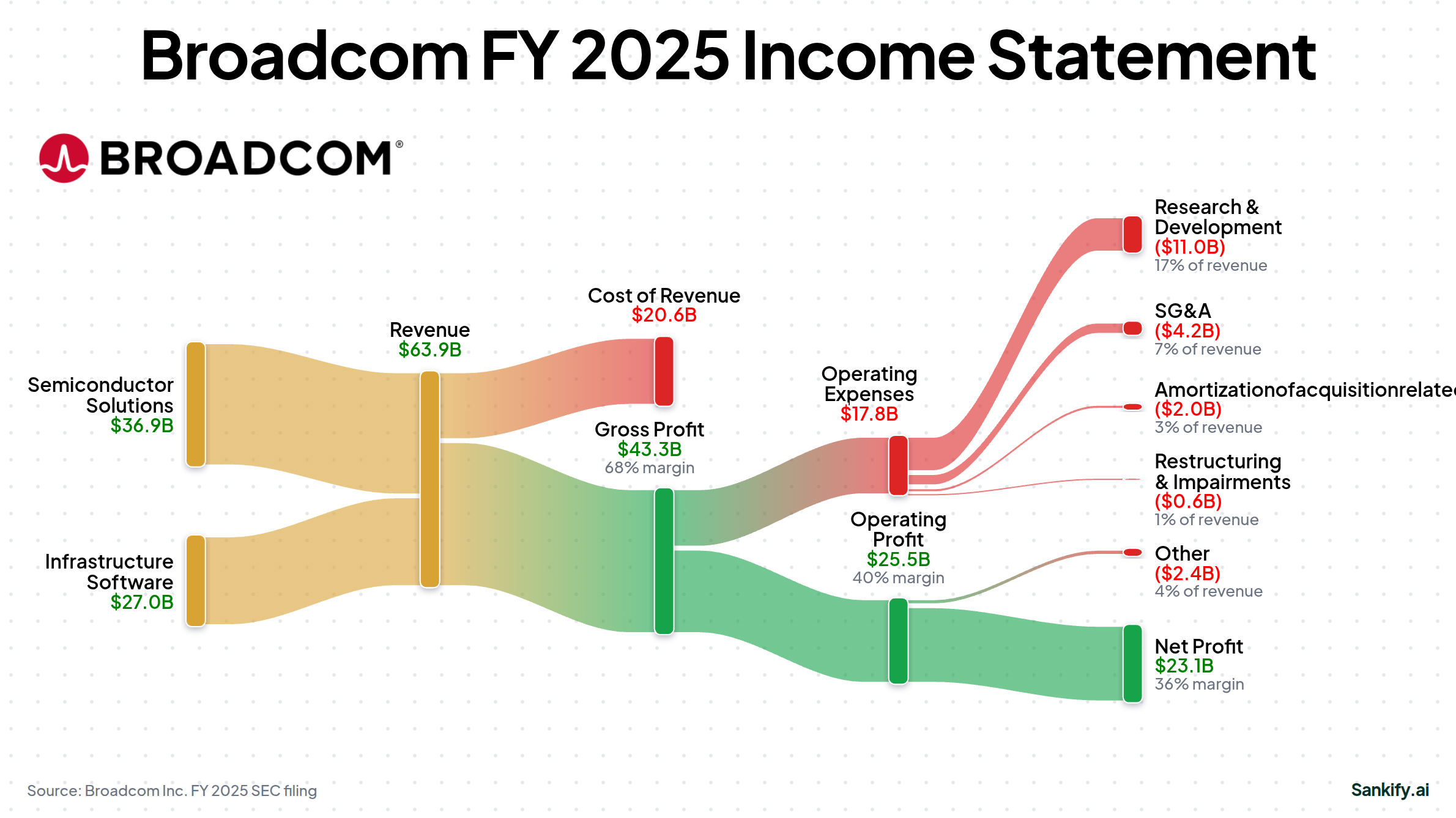 Broadcom Inc. FY2025 income statement Sankey