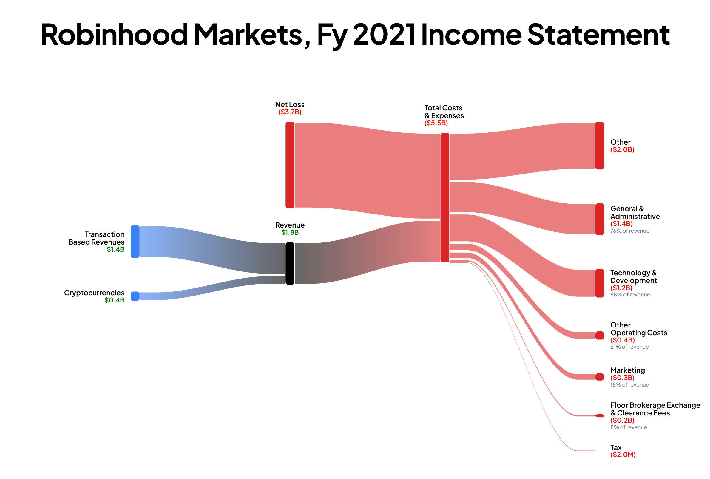 Robinhood Markets, Inc. FY2021 income statement Sankey