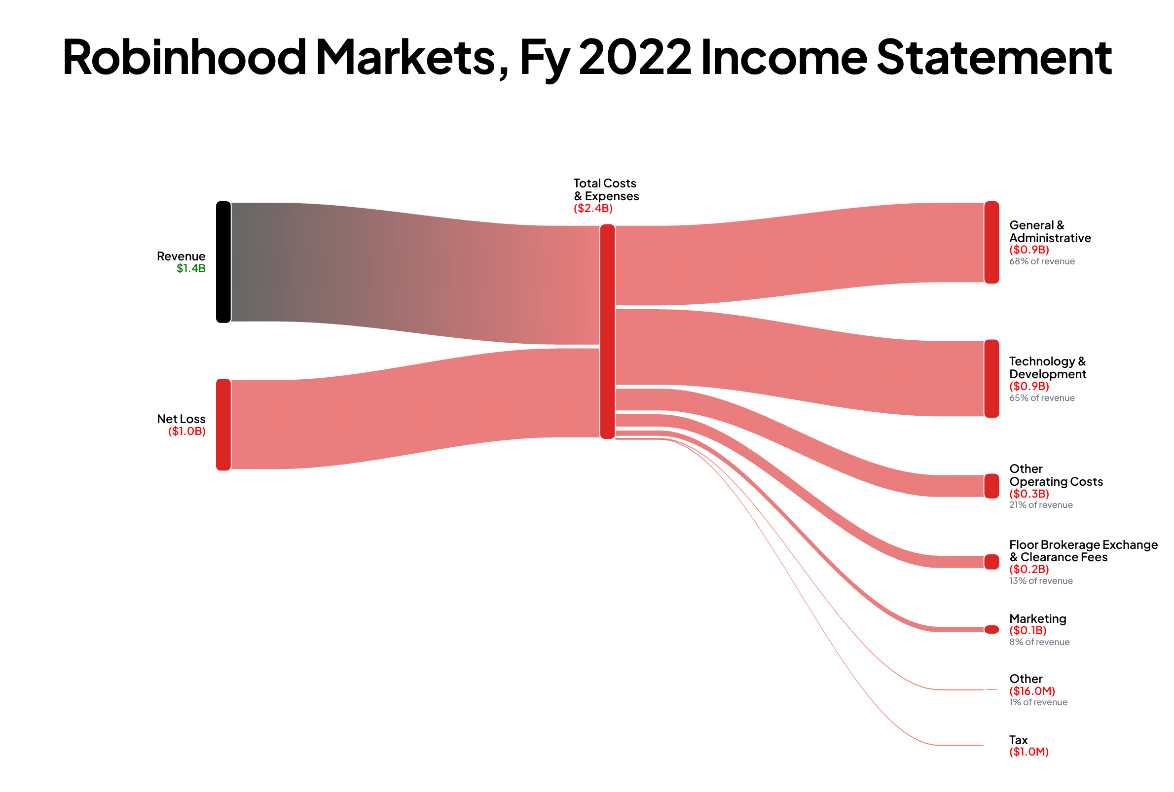 Robinhood Markets, Inc. FY2022 income statement Sankey