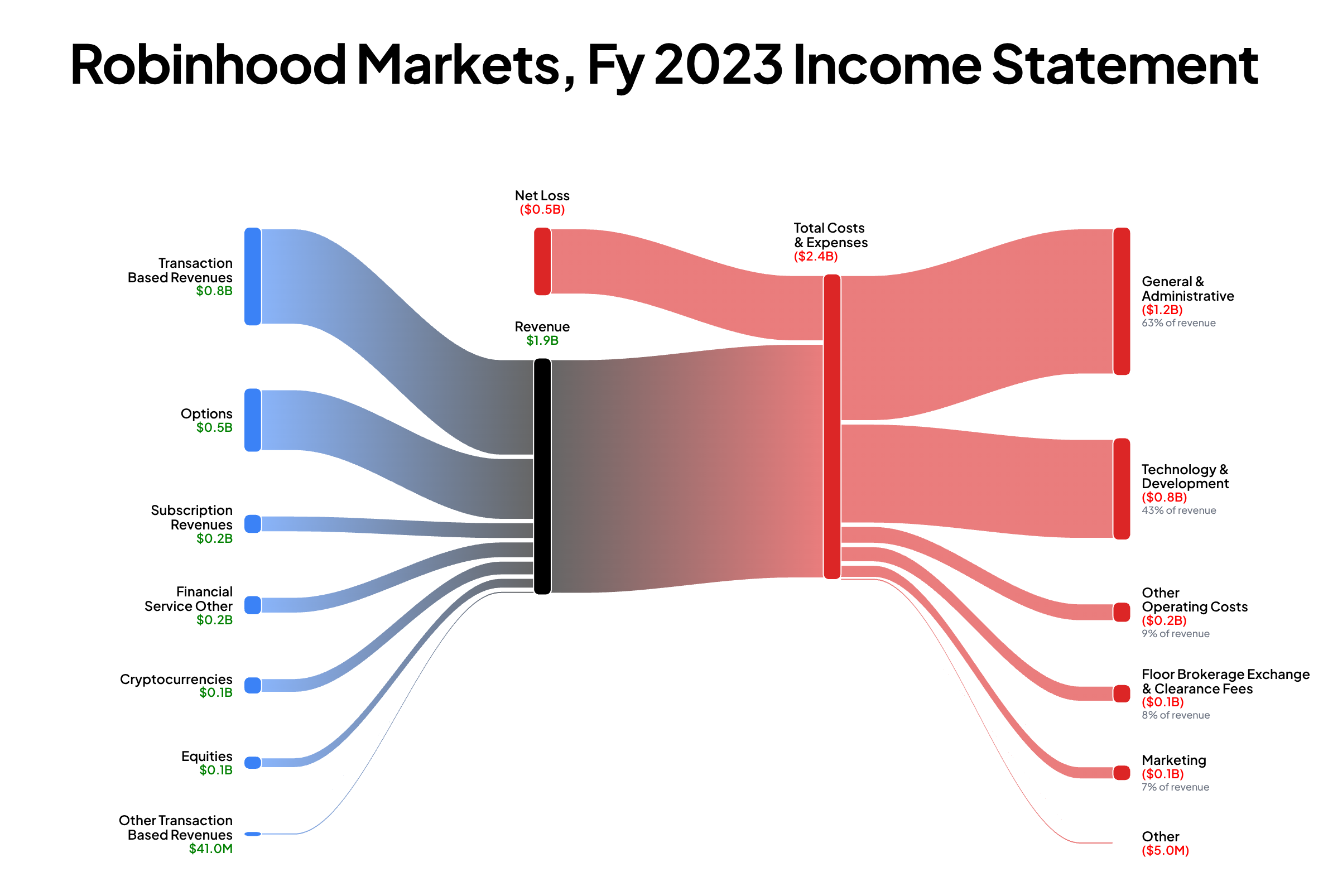 Robinhood Markets, Inc. FY2023 income statement Sankey