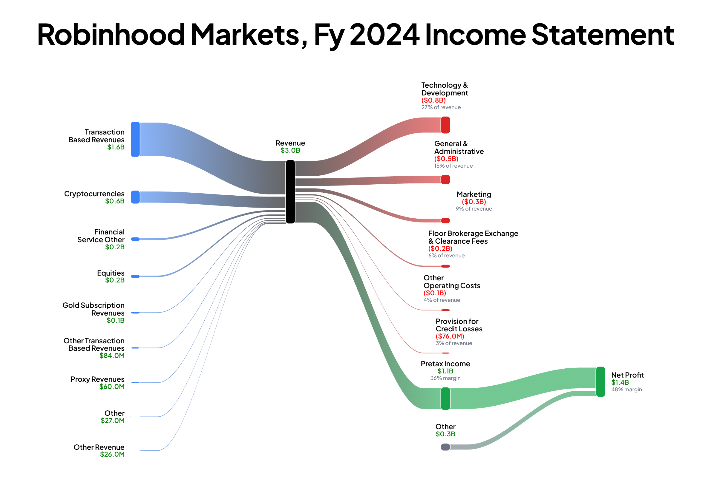 Robinhood Markets, Inc. FY2024 income statement Sankey