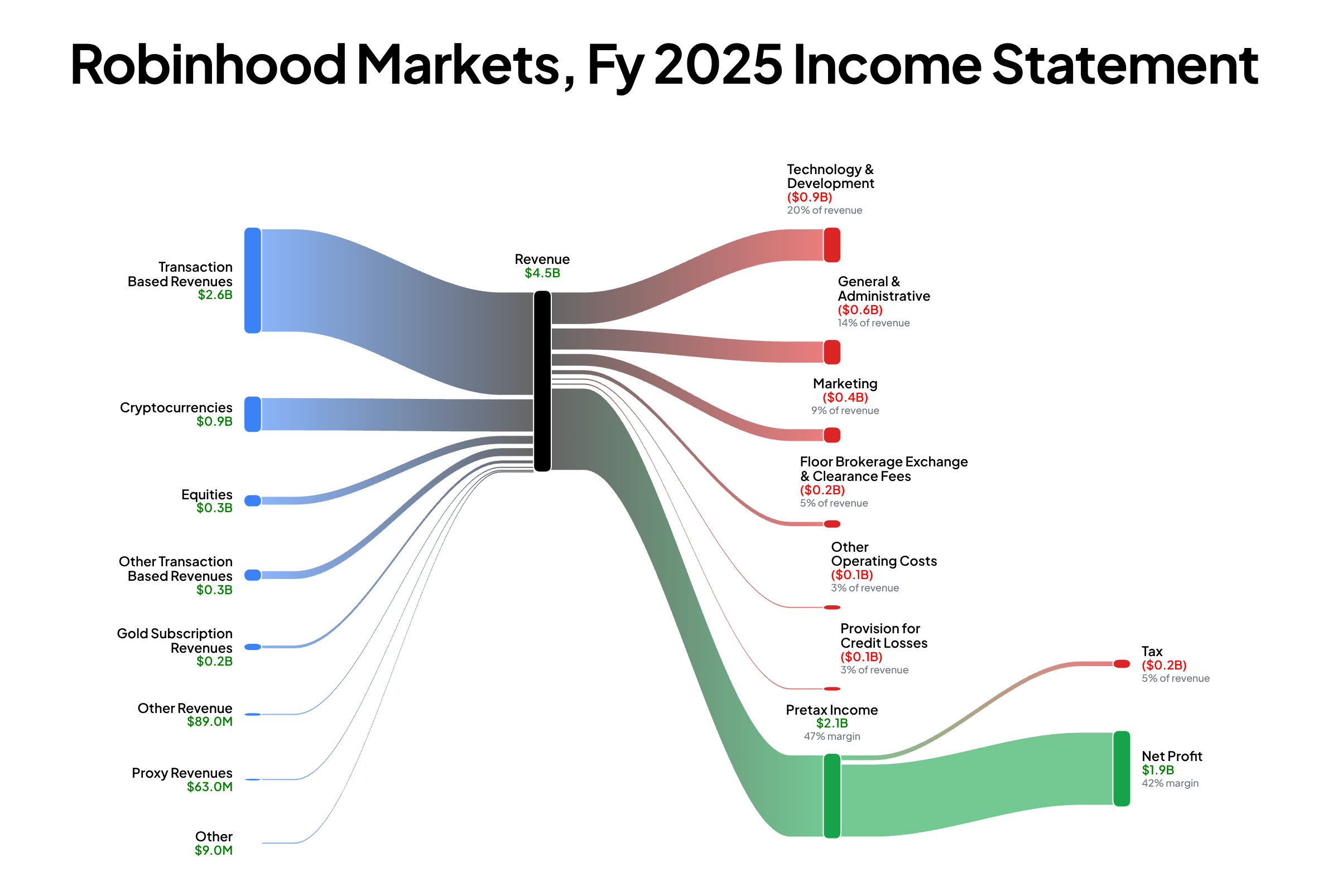 Robinhood Markets, Inc. FY2025 income statement Sankey