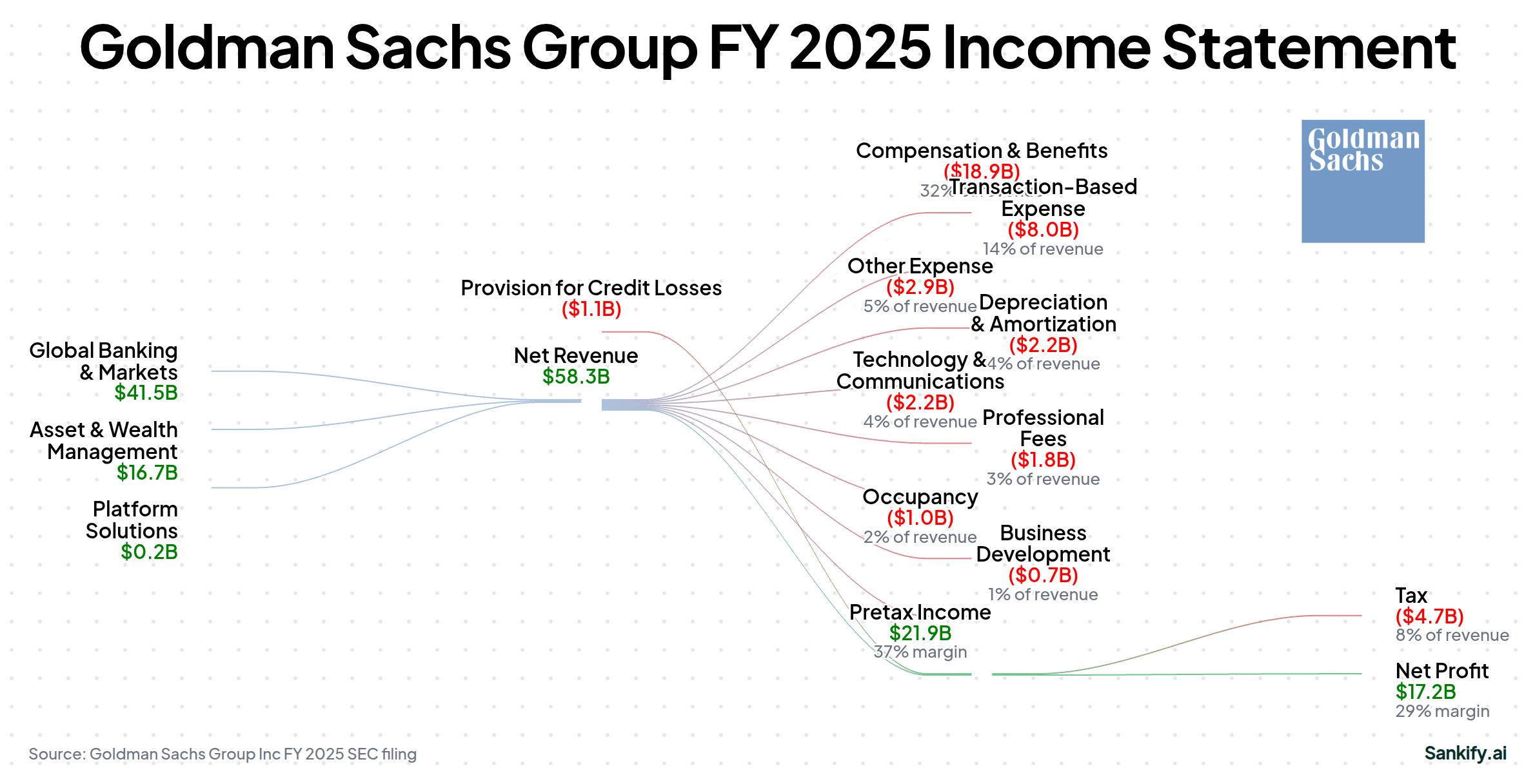Goldman Sachs Group Inc FY2025 income statement Sankey
