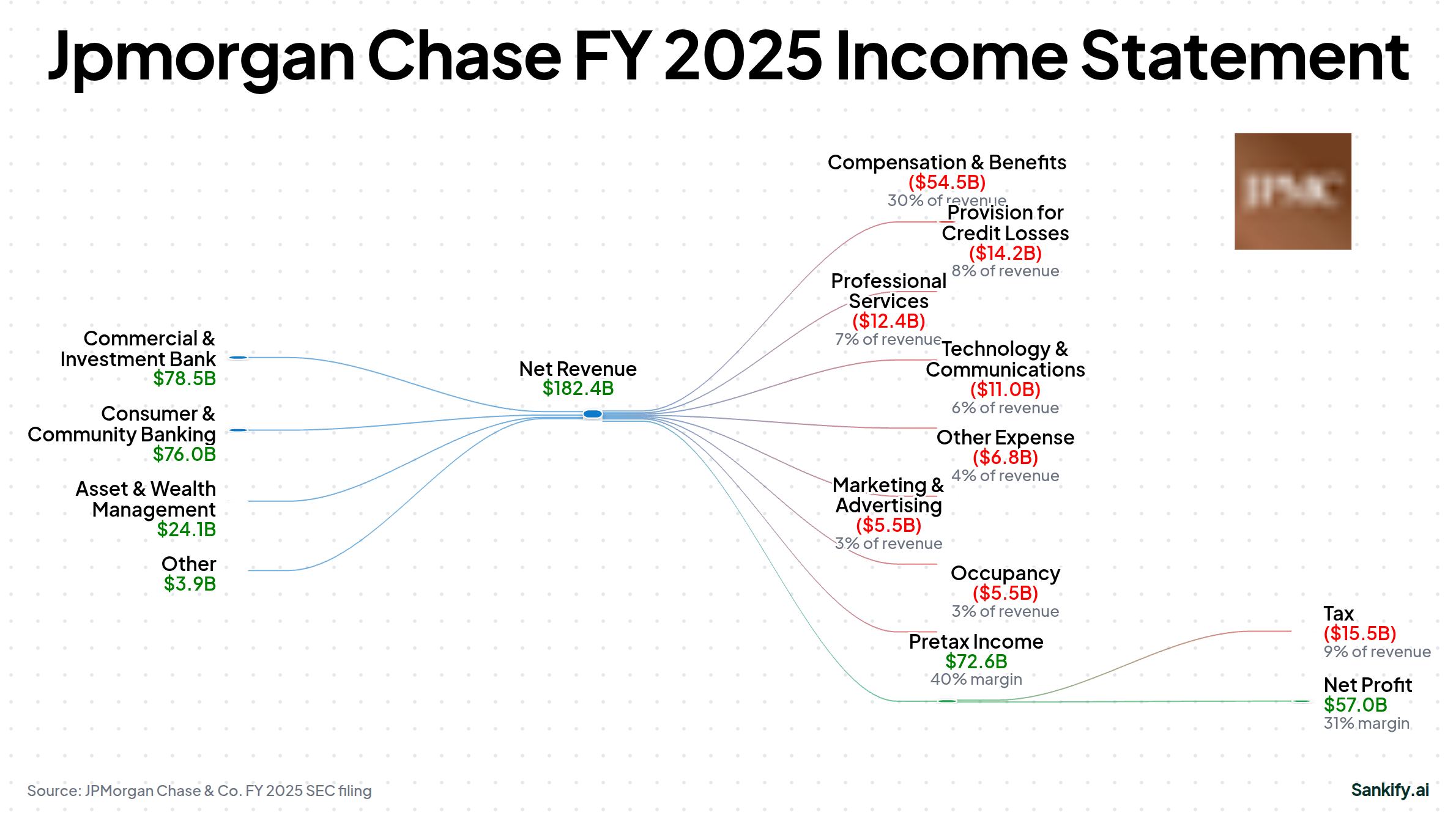 JPMorgan Chase & Co. FY2025 income statement Sankey