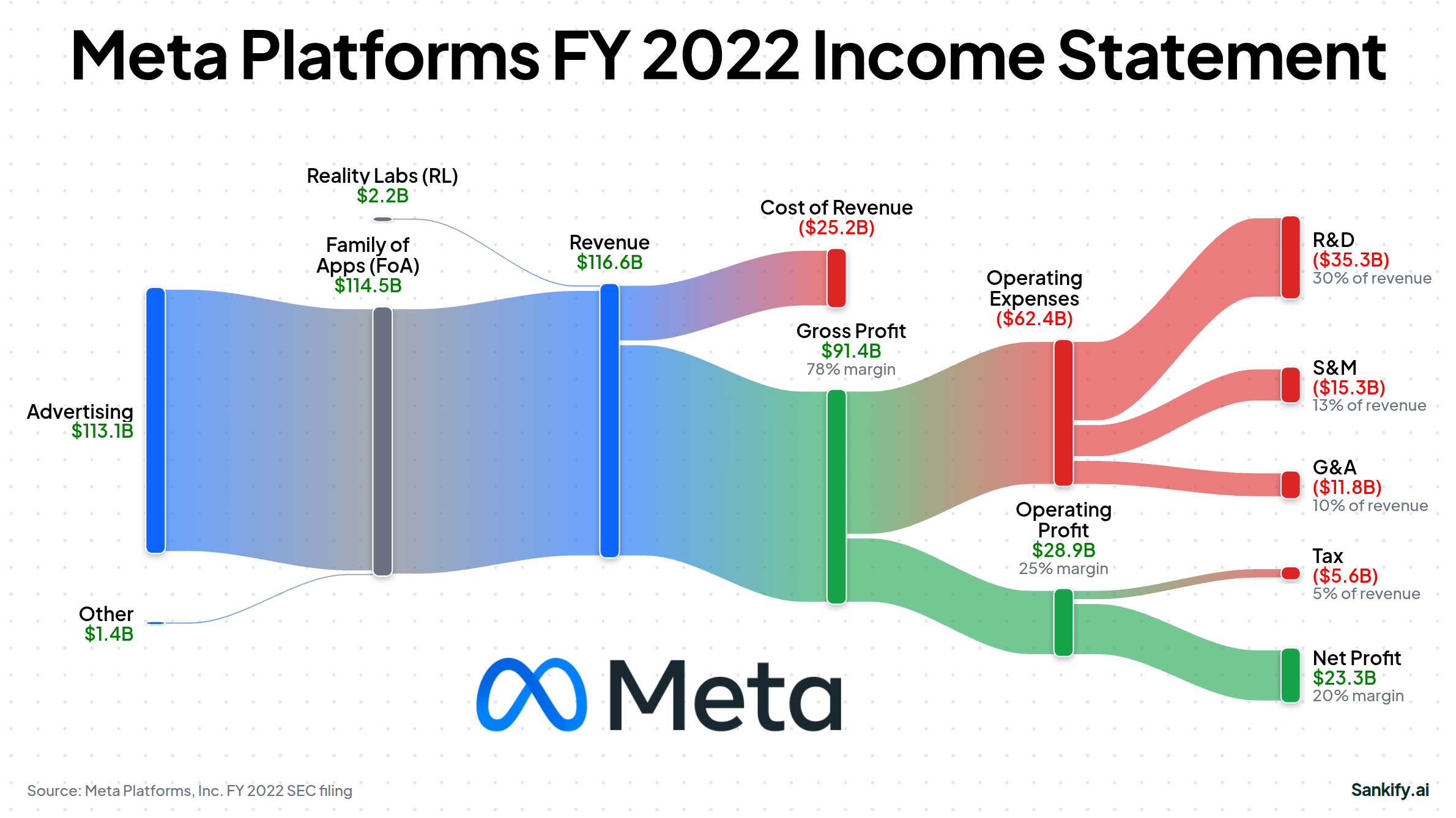 Meta Platforms, Inc. FY2022 income statement Sankey