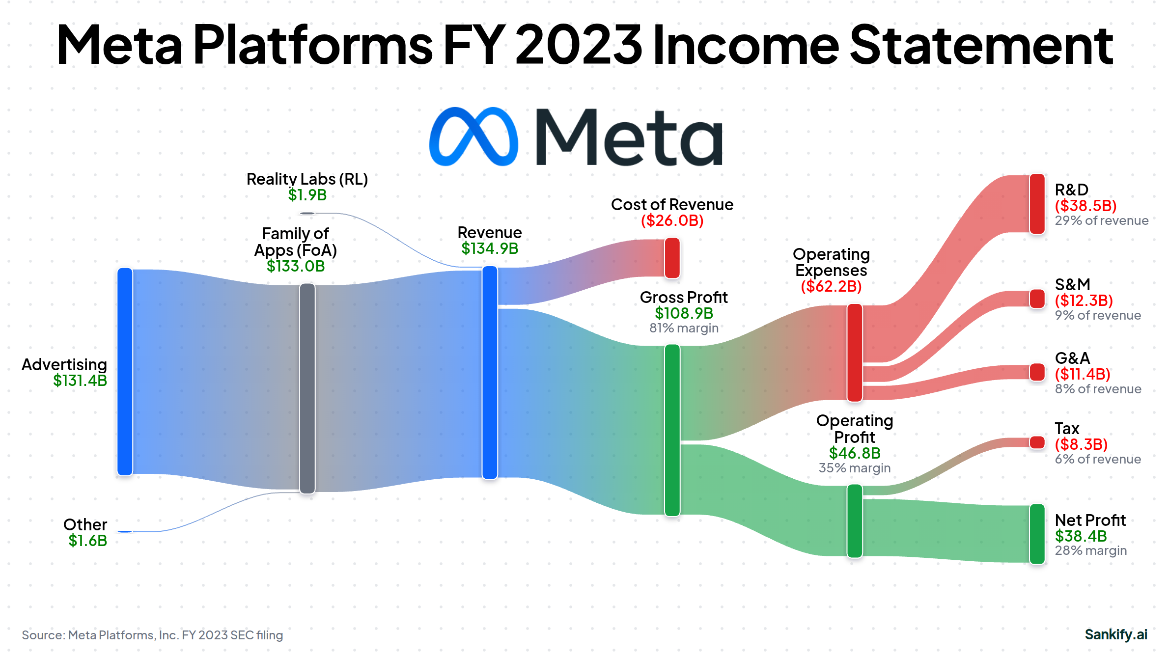 Meta Platforms, Inc. FY2023 income statement Sankey
