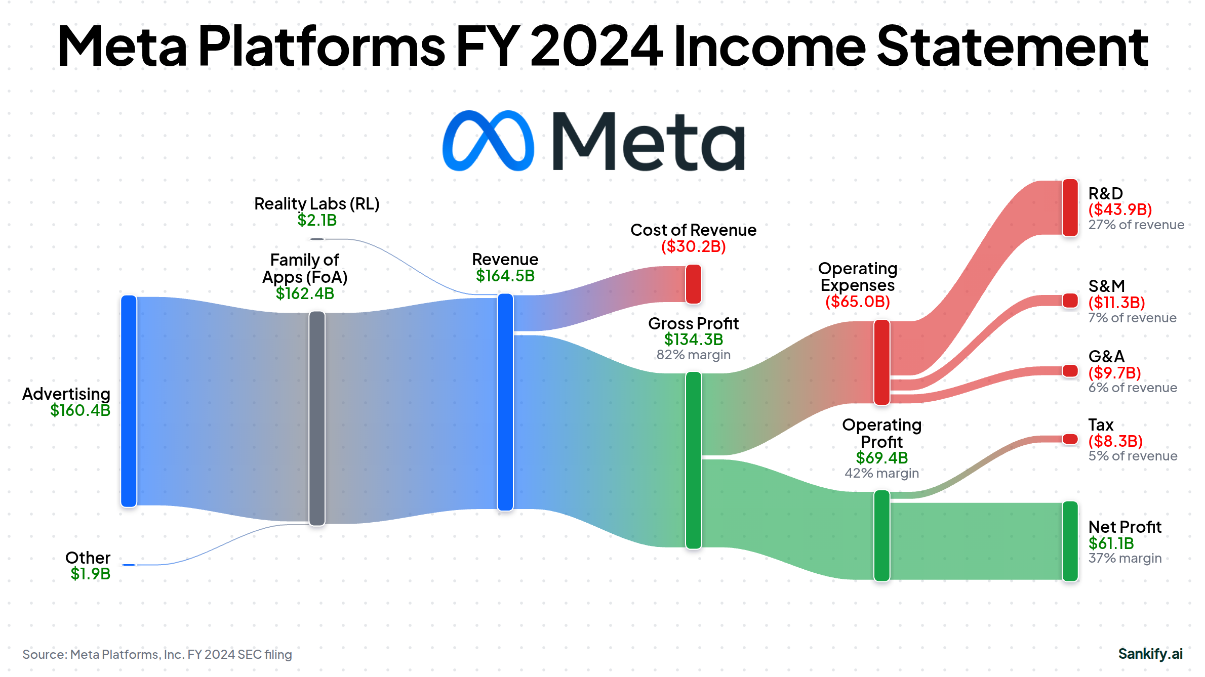Meta Platforms, Inc. FY2024 income statement Sankey