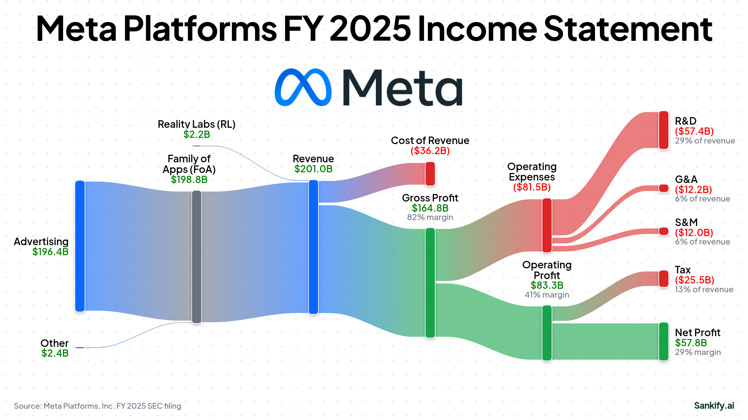 Meta Platforms, Inc. FY2025 income statement Sankey