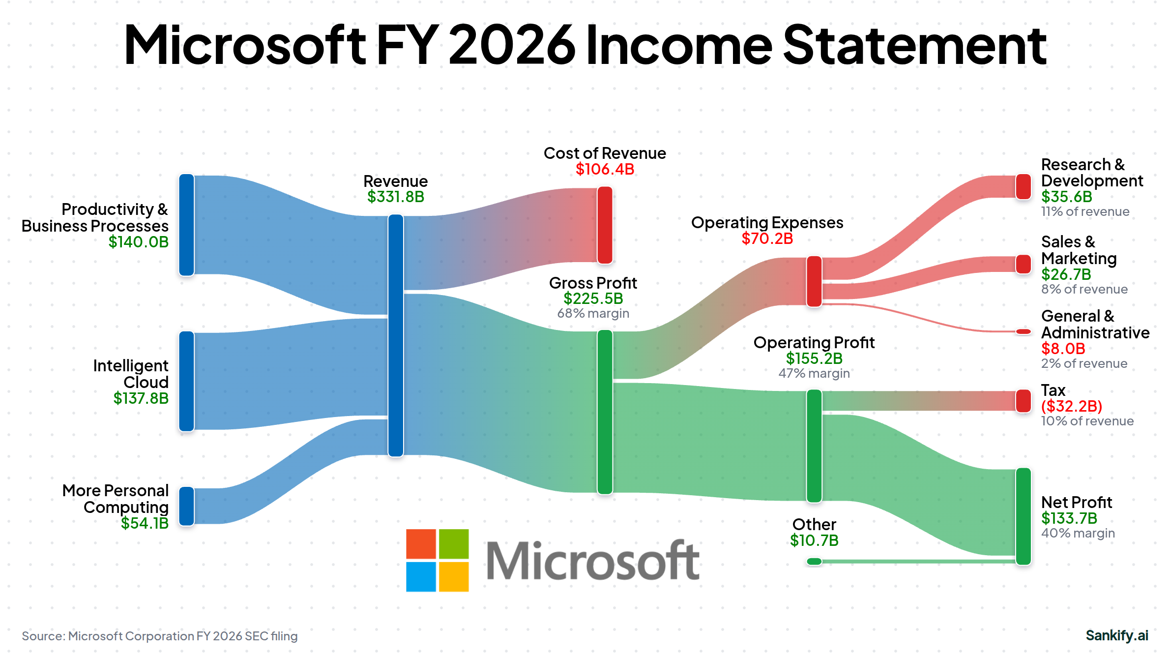 Microsoft Corporation FY2026 income statement Sankey