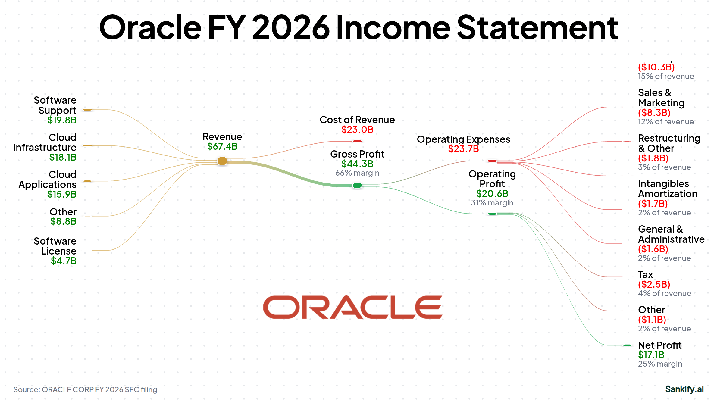 ORACLE CORP FY2026 income statement Sankey