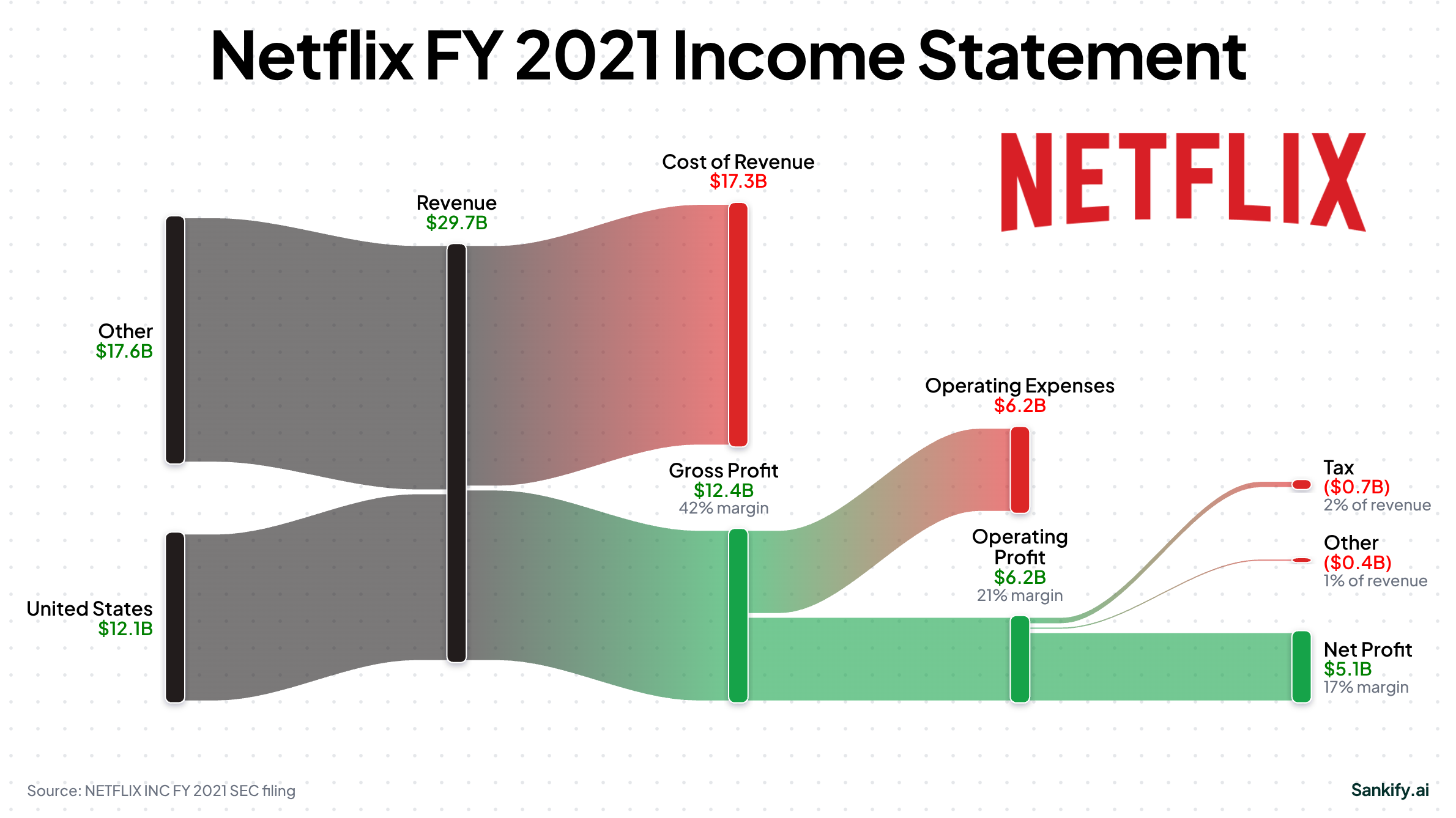 NETFLIX INC FY2021 income statement Sankey