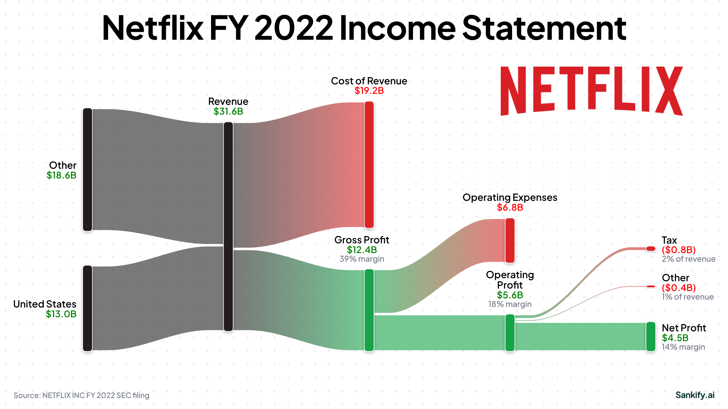 NETFLIX INC FY2022 income statement Sankey