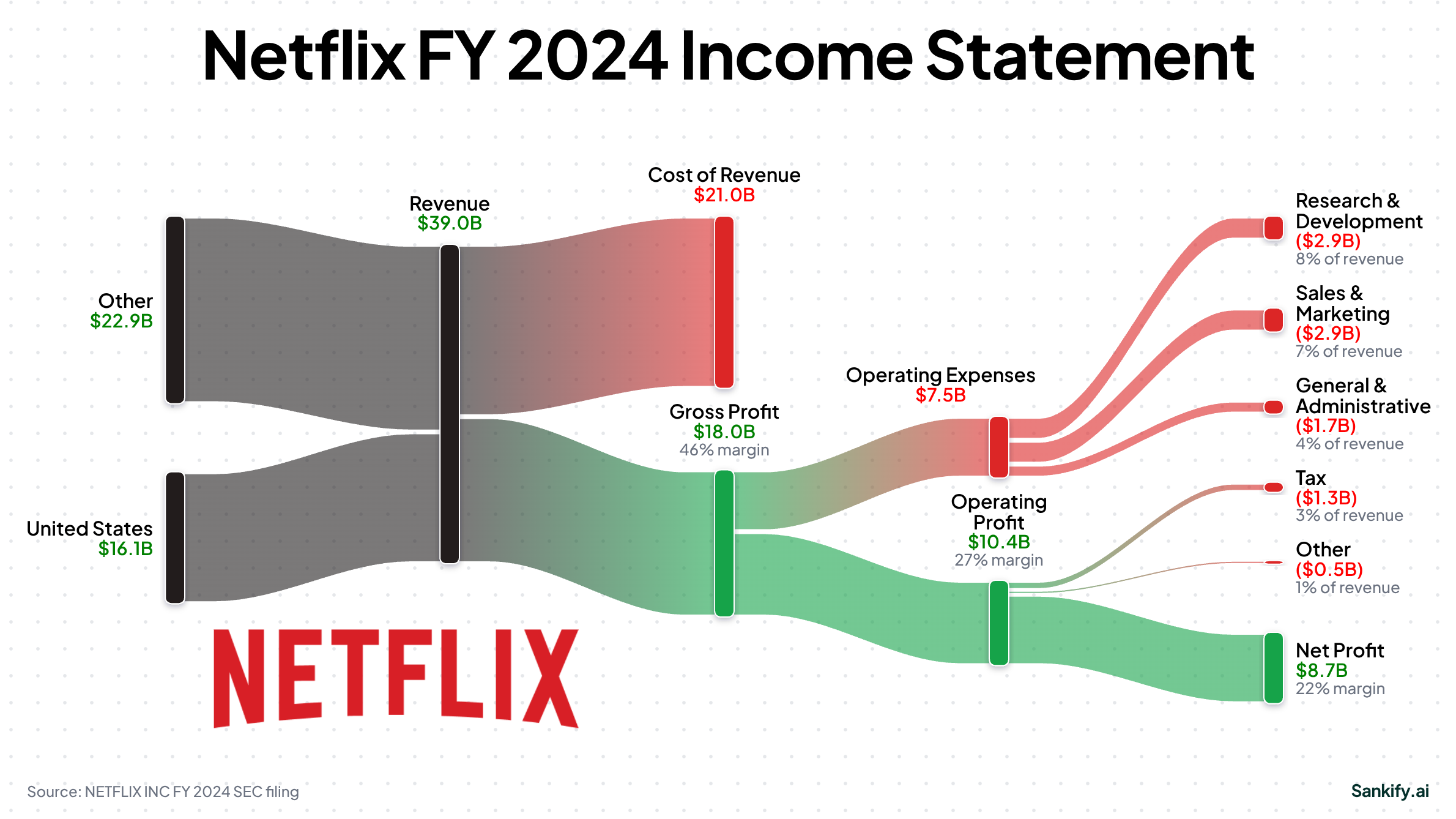 NETFLIX INC FY2024 income statement Sankey