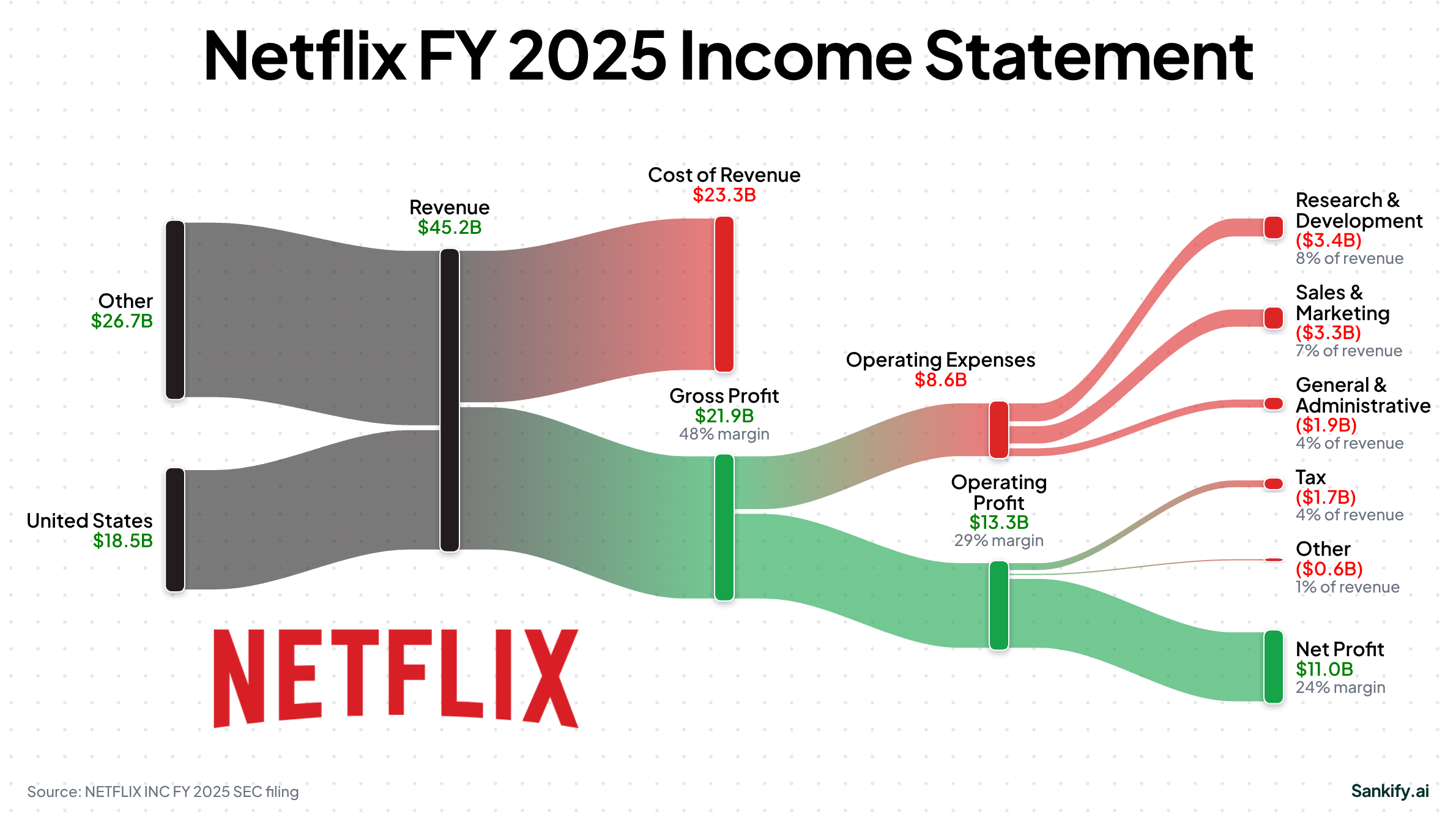 NETFLIX INC FY2025 income statement Sankey