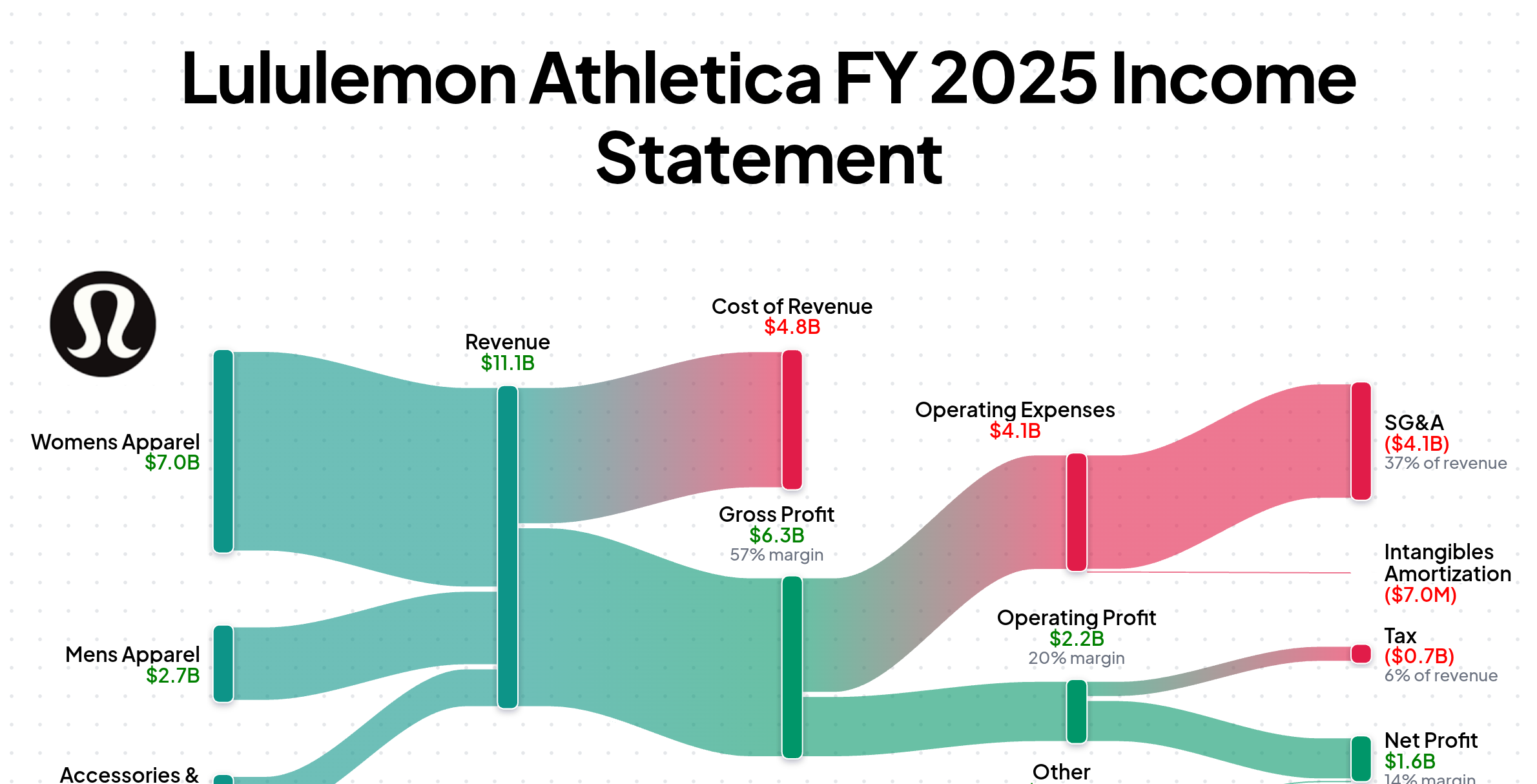 Lululemon Athletica Inc. FY2025 income statement Sankey