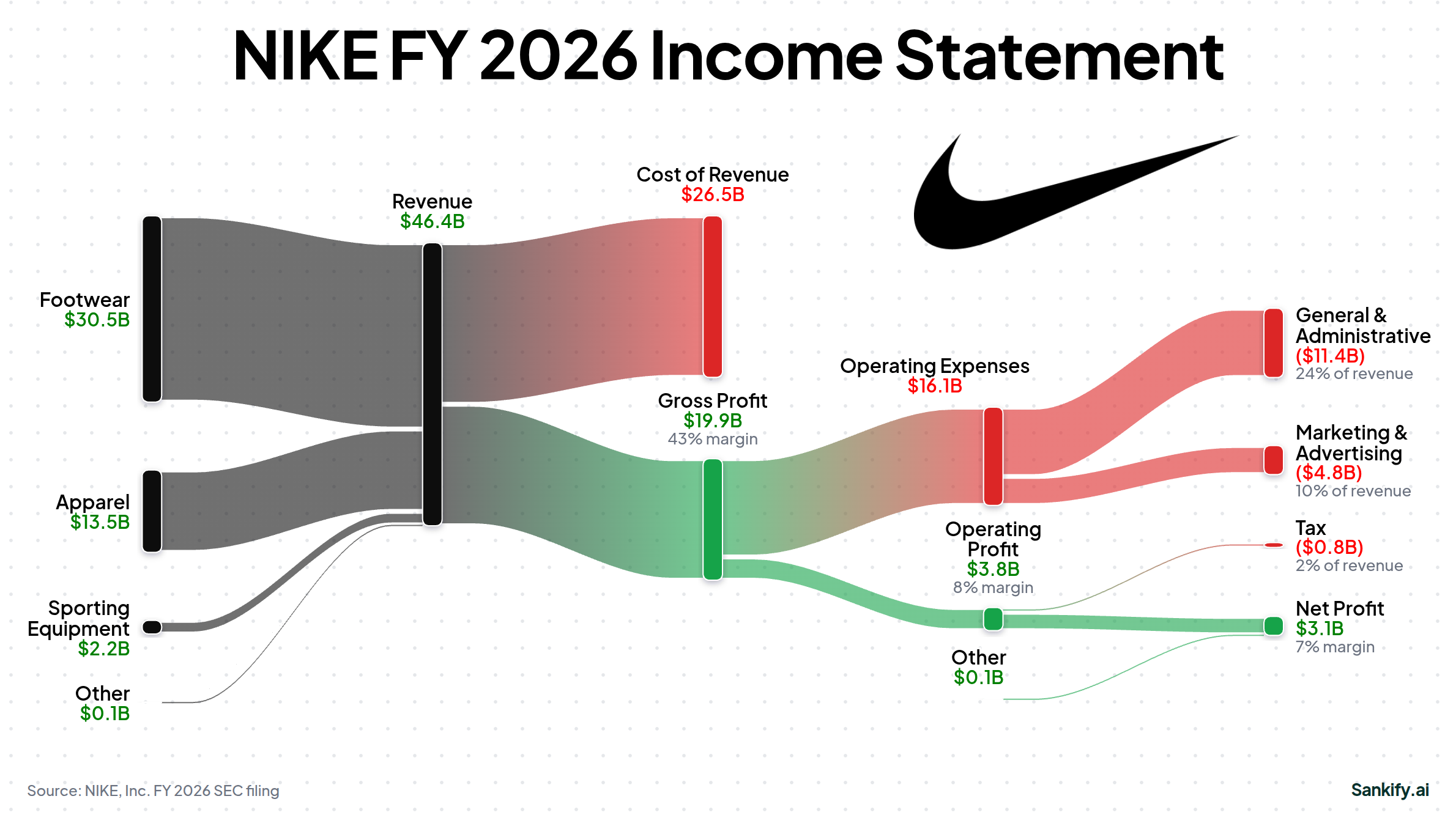 NIKE, Inc. FY2026 income statement Sankey