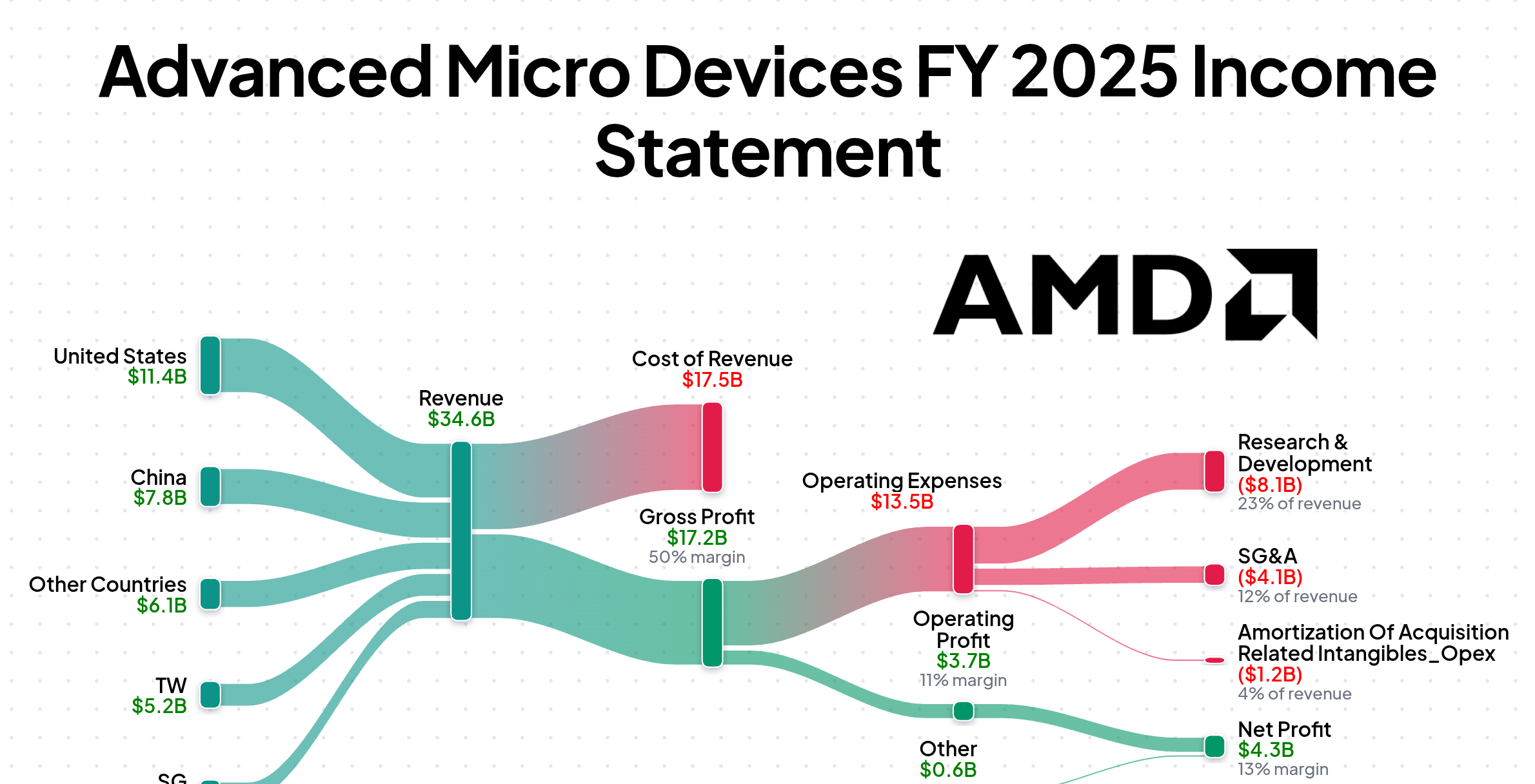ADVANCED MICRO DEVICES INC FY2025 income statement Sankey
