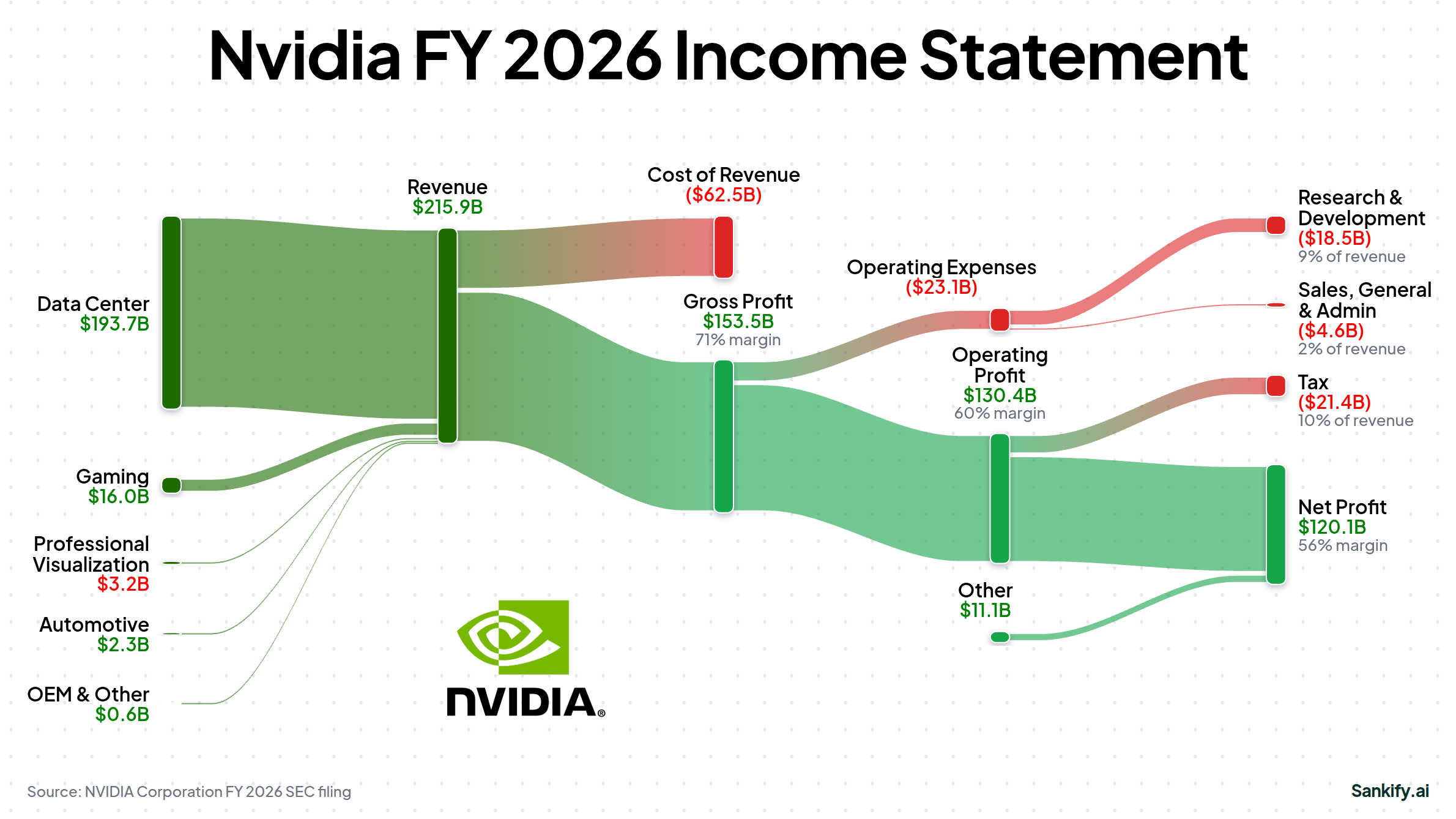 NVIDIA Corporation FY2026 income statement Sankey