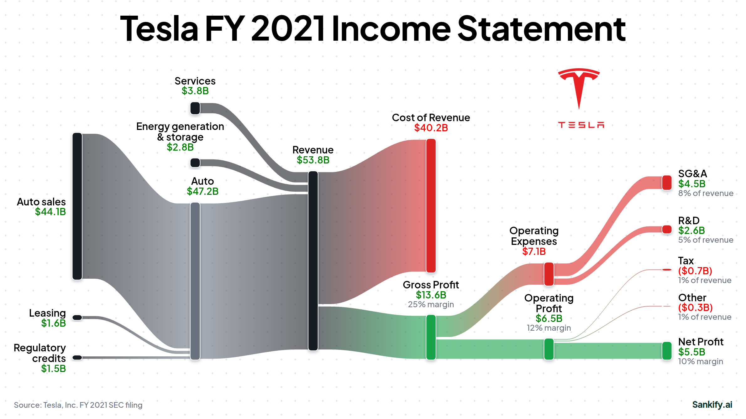 Tesla, Inc. FY2021 income statement Sankey