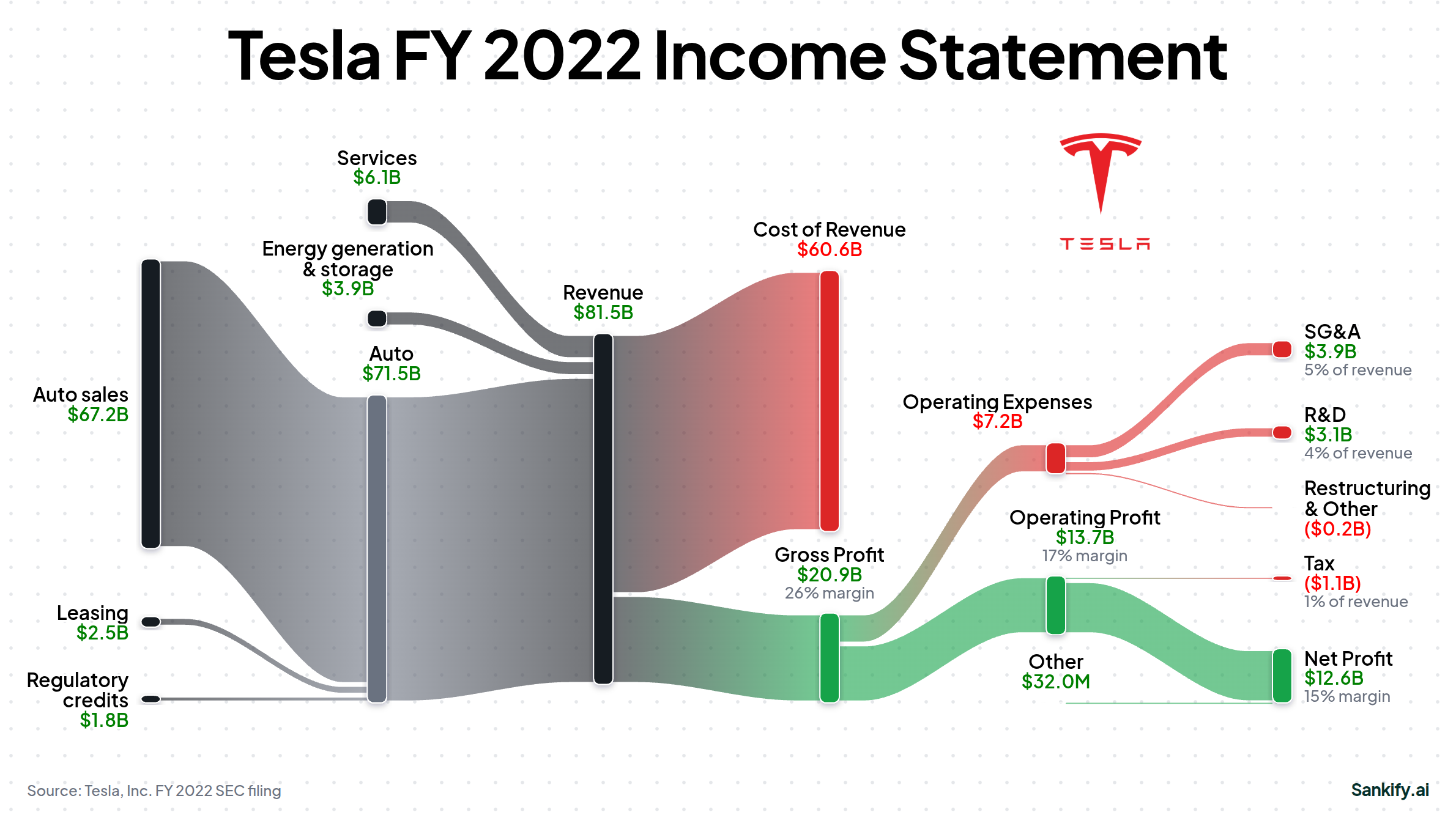 Tesla, Inc. FY2022 income statement Sankey