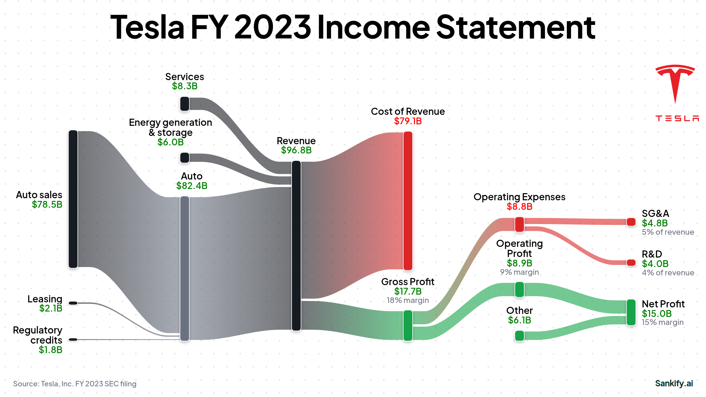 Tesla, Inc. FY2023 income statement Sankey