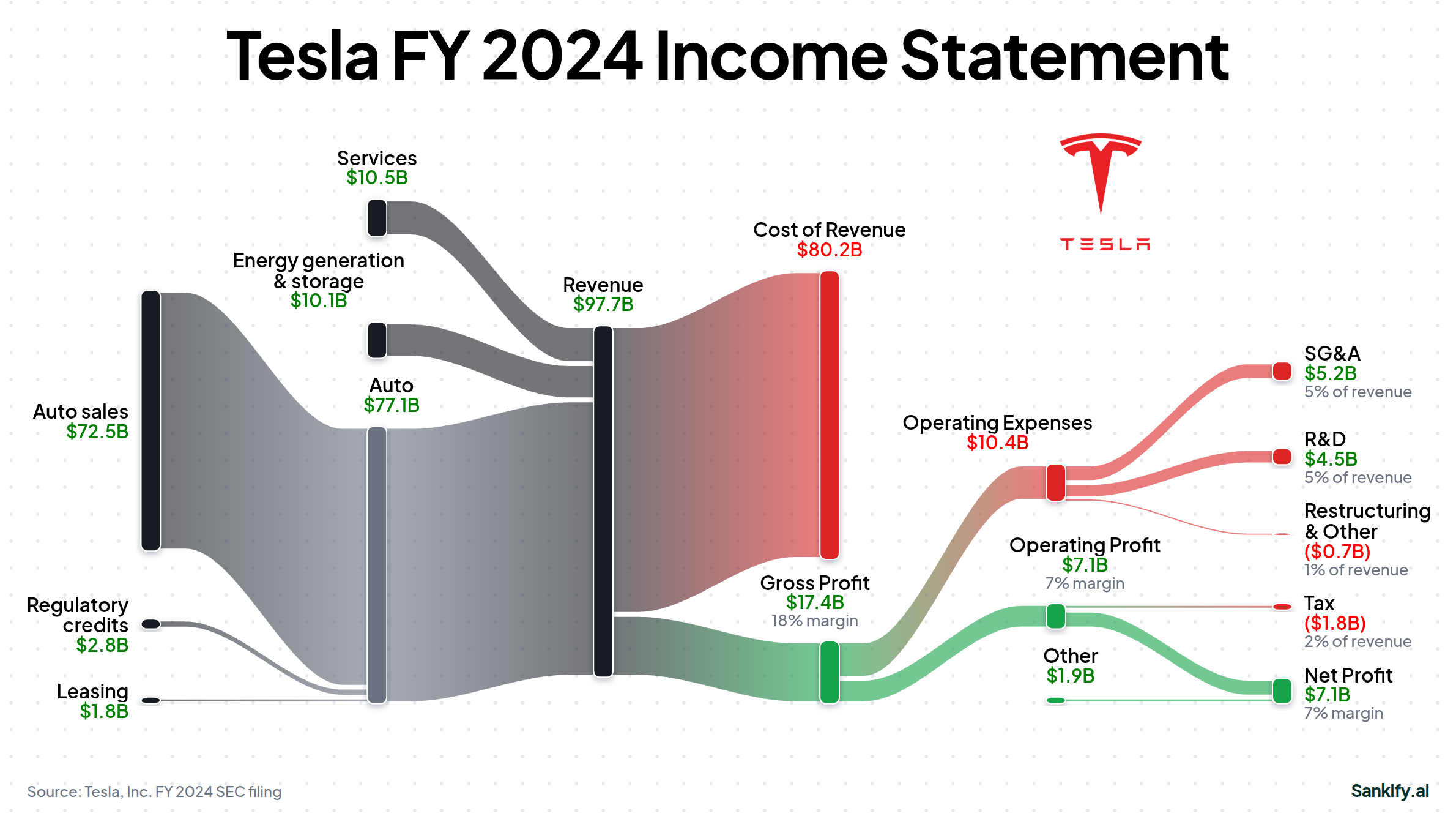 Tesla, Inc. FY2024 income statement Sankey