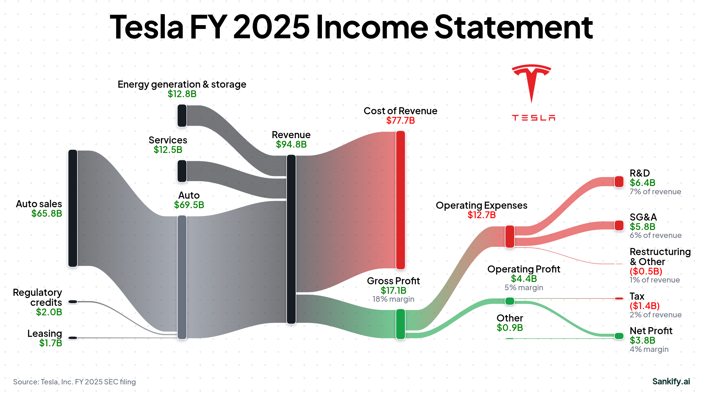 Tesla, Inc. FY2025 income statement Sankey